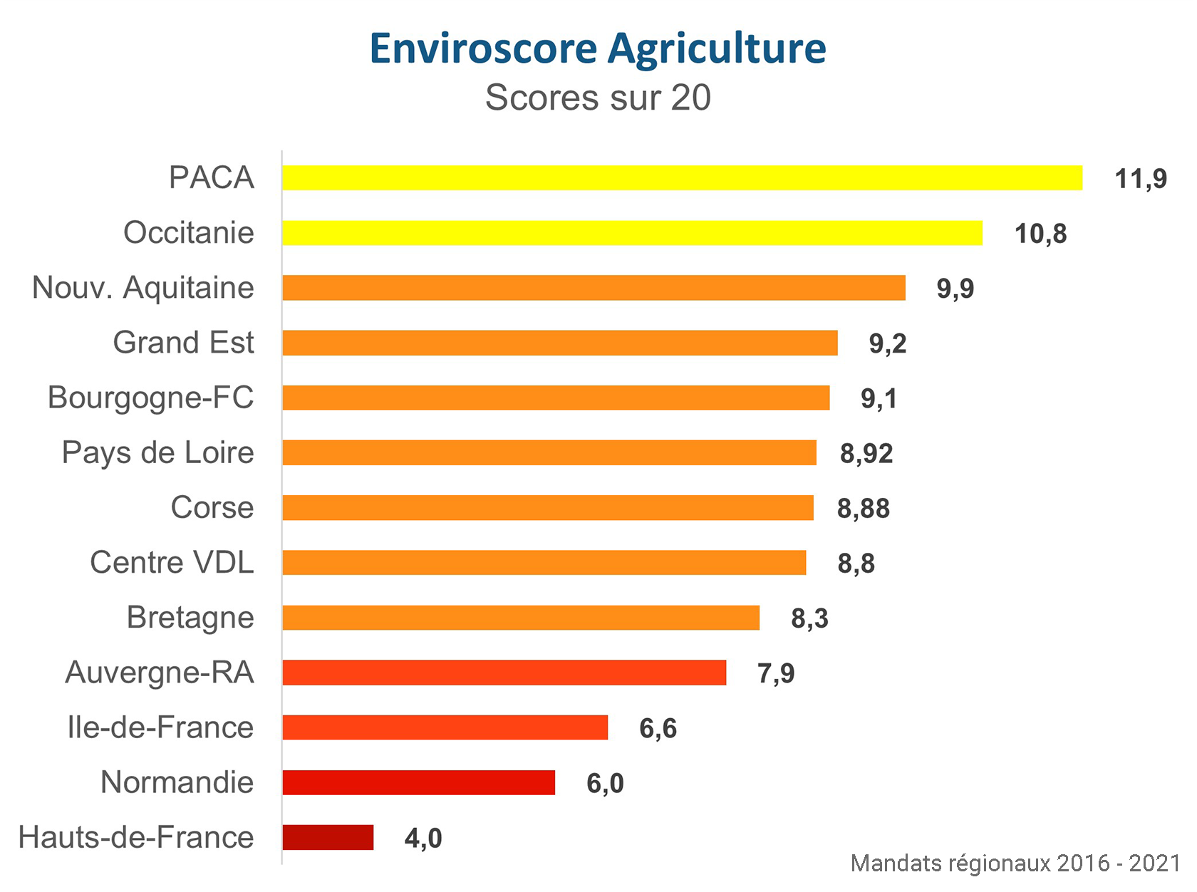 Palmarès Agriculture